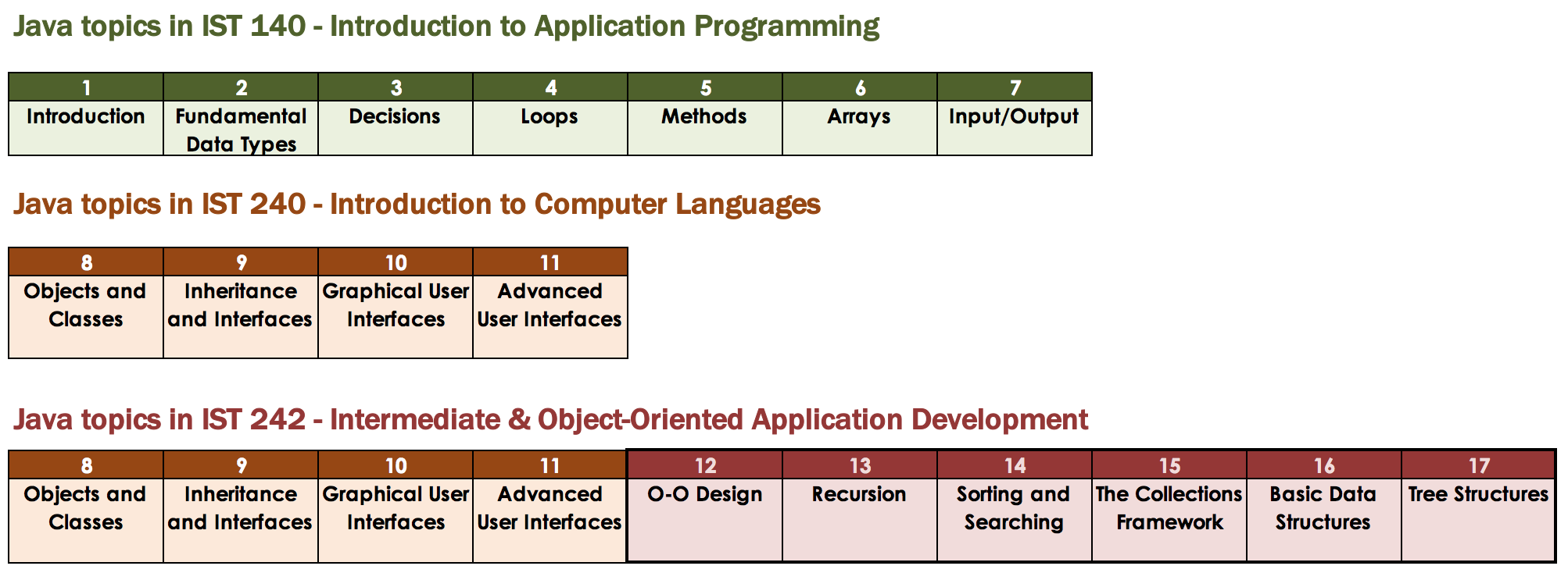 Prerequisites and topics for 242 include: IST 140 - Introduction to Application Programming, IST 240 - Introduction to Computer Languages, and IST 242 - Intermediate & Object-Oriented Application Development